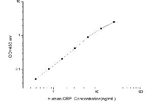 Typical standard curve (CRP ELISA Kit)