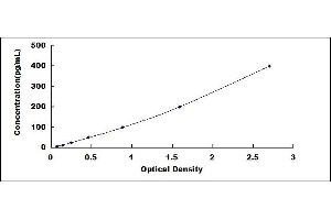 Typical standard curve (TNF alpha ELISA Kit)