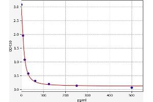 Typical standard curve (Big Dynorphin ELISA Kit)