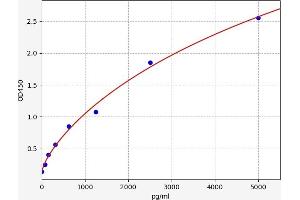 Typical standard curve (Alpha-amylase 1 ELISA Kit)