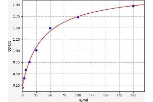 Typical standard curve (Intrinsic Factor ELISA Kit)
