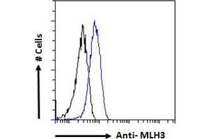 ABIN184792 Flow cytometric analysis of paraformaldehyde fixed HeLa cells (blue line), permeabilized with 0. (MLH3 antibody  (C-Term))