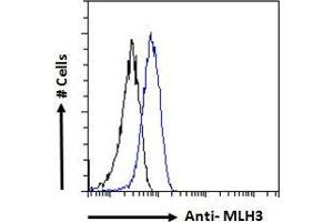 ABIN184792 Flow cytometric analysis of paraformaldehyde fixed HeLa cells (blue line), permeabilized with 0.