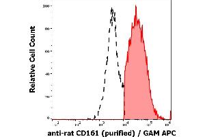 Separation of rat CD161 positive splenocytes (red-filled) from CD161 negative splenocytes (black-dashed) in flow cytometry analysis (surface staining) of rat splenocyte suspension stained using anti-rat CD161 (10/78) purified antibody (concentration in sample 0,5 μg/mL) GAM APC.