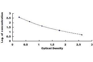 Typical standard curve (NPY ELISA Kit)