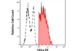 Separation of human CD1a positive CD11c positive dendritic cells differentiated upon monocyte stimulation (GM-CSF + IL-4) (red-filled) from CD11c negative CD1a negative events (black-dashed) in flow cytometry analysis (surface staining) of human stimulated (GM-CSF + IL-4) peripheral blood monocytes stained using CD1a (HI149) PE antibody (20 μL reagent per milion cells in 100 μL of cell suspension). (CD1a antibody  (PE))