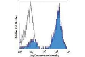 Flow Cytometry (FACS) image for Rat anti-Mouse IgG1 antibody (APC) (ABIN2667022) (Rat anti-Mouse IgG1 Antibody (APC))