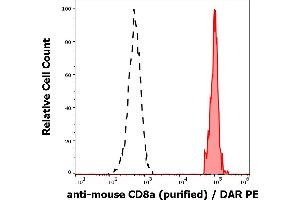 Separation of murine CD8a positive splenocytes (red-filled) from myeloid cells (black-dashed) in flow cytometry analysis (surface staining) of murine splenocyte suspension stained using anti-mouse CD8a (53-6. (CD8 alpha antibody)