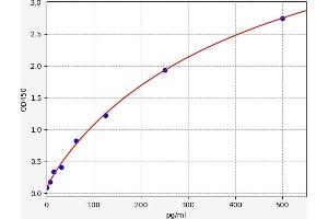 FRS2 ELISA Kit