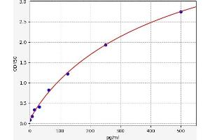 Typical standard curve (FRS2 ELISA Kit)