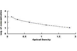 Typical standard curve (Orexin A ELISA Kit)