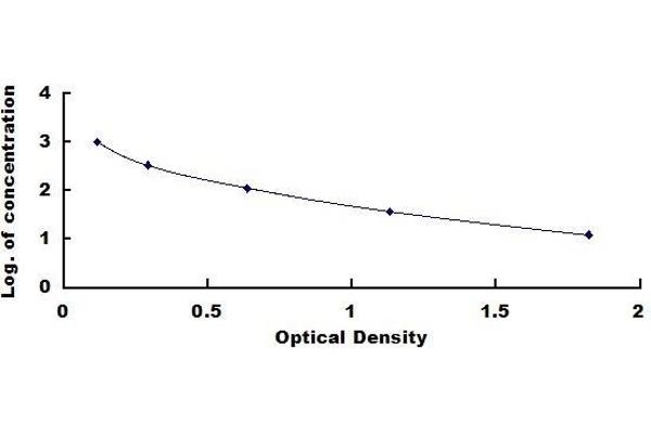 Orexin A ELISA Kit