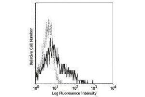 Flow Cytometry (FACS) image for anti-Vascular Cell Adhesion Molecule 1 (VCAM1) antibody (Biotin) (ABIN2660902) (VCAM1 antibody  (Biotin))