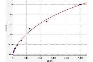 Typical standard curve (ONECUT1 ELISA Kit)