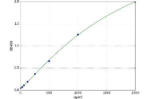 A typical standard curve