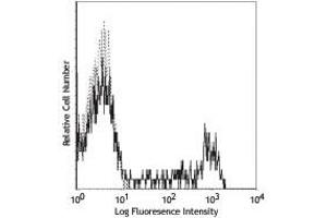 Flow Cytometry - Mouse anti-CD8a FITC Flow Cytometry of Mouse anti-CD8a Fluorescein Conjugated Monoclonal Antibody.