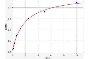 Typical standard curve (CDKN1B ELISA Kit)
