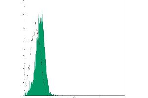 Flow Cytometry (FACS) image for Mouse IgG1 isotype control (ABIN2145417) (Mouse IgG1 Isotype Control)