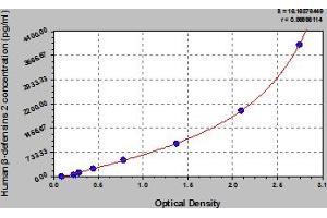 Typical Standard Curve (beta 2 Defensin ELISA Kit)