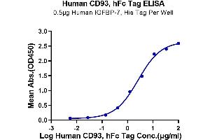 ELISA image for CD93 (CD93) (AA 22-580) protein (Fc Tag) (ABIN7274268)