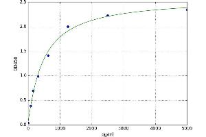 A typical standard curve (CD59a ELISA Kit)