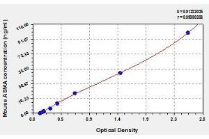 Typical standard curve (ASMA ELISA Kit)