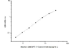 Typical standard curve (ANGPTL2 ELISA Kit)