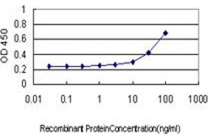 Detection limit for recombinant GST tagged NR4A2 is approximately 3ng/ml as a capture antibody.