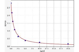 Typical standard curve (HSD3B1 ELISA Kit)