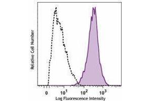 Flow Cytometry (FACS) image for anti-Melanoma Cell Adhesion Molecule (MCAM) antibody (PerCP-Cy5.5) (ABIN2659968) (MCAM antibody  (PerCP-Cy5.5))