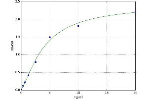 A typical standard curve (BPI ELISA Kit)