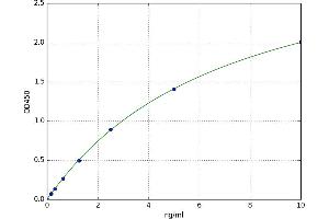 A typical standard curve (PRKAB1 ELISA Kit)