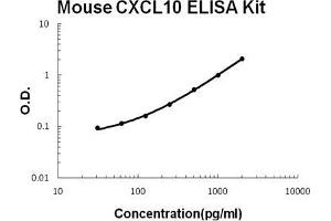 Mouse CXCL10/IP-10 PicoKine ELISA Kit standard curve (CXCL10 ELISA Kit)