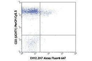 Flow Cytometry (FACS) image for anti-Programmed Cell Death 1 (PDCD1) antibody (Alexa Fluor 647) (ABIN2657723) (PD-1 antibody  (Alexa Fluor 647))