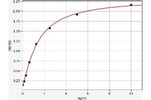 Typical standard curve (ADORA1 ELISA Kit)