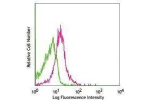 Flow Cytometry (FACS) image for anti-CD274 (PD-L1) antibody (ABIN2664479) (PD-L1 antibody)