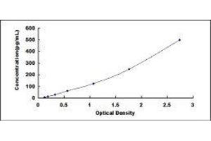 ELISA image for Fibroblast Growth Factor 23 (FGF23) ELISA Kit (ABIN416416)