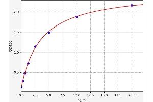 Typical standard curve (GAS1 ELISA Kit)