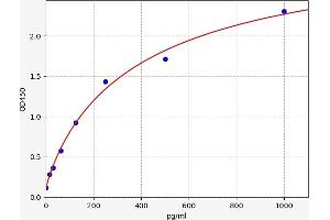 Typical standard curve (HAT1 ELISA Kit)