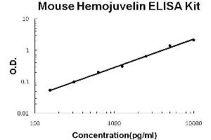 Mouse Hemojuvelin PicoKine ELISA Kit standard curve