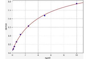 Typical standard curve (ERRFI1 ELISA Kit)
