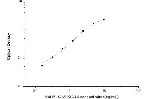 Typical standard curve (PTX3 ELISA Kit)