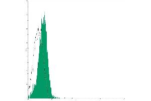 Flow Cytometry (FACS) image for Mouse IgM isotype control (FITC) (ABIN2145395) (Mouse IgM isotype control (FITC))