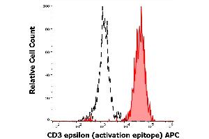 Separation of Jurkat cells (red-filled) from SP2 cells (black-dashed) in flow cytometry analysis (intracellular staining) stained using anti-human CD3 activation epitope (APA1/1) APC antibody (concentration in sample 2 μg/mL). (CD3 antibody  (APC))