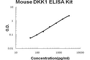 Mouse DKK1 Accusignal ELISA Kit Mouse DKK1 AccuSignal ELISA Kit standard curve. (DKK1 ELISA Kit)