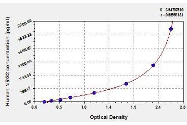 Neuregulin 2 ELISA Kit