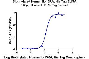 IL15RA Protein (His-Avi Tag,Biotin)
