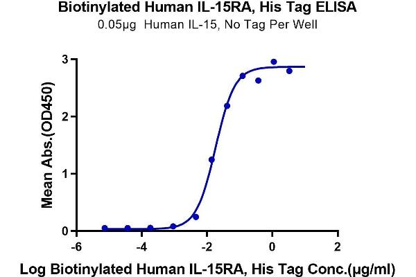 IL15RA Protein (His-Avi Tag,Biotin)