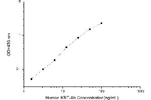 Typical standard curve (Anti-Keratin Antibody ELISA Kit)