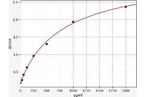 Typical standard curve (IL2R ELISA Kit)